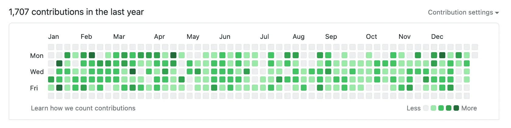 2024年の仕事用GitHub Contributionsの履歴画像 1707Contributions