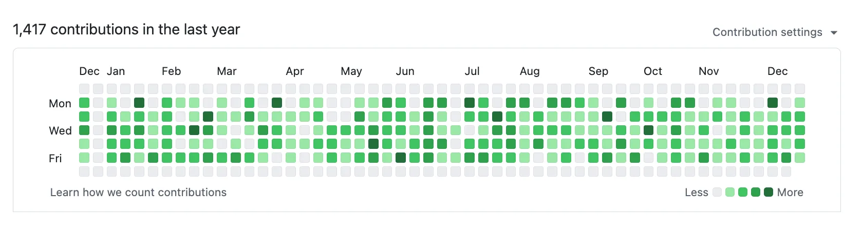 2025年の仕事用GitHub Contributionsの履歴画像 1417Contributions