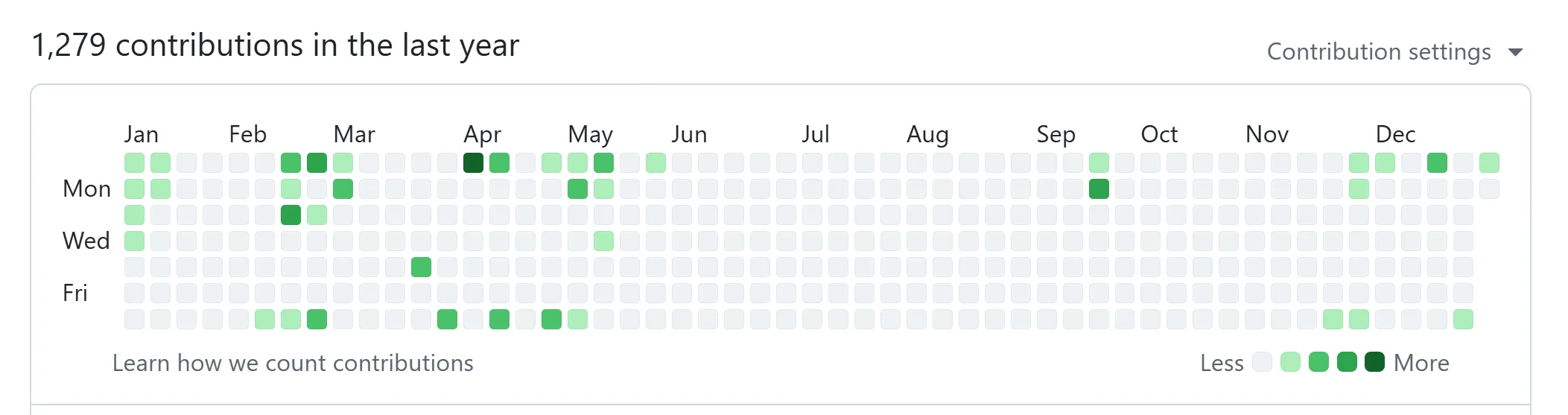 2025年のGitHub Contributionsの履歴画像 1279Contributions