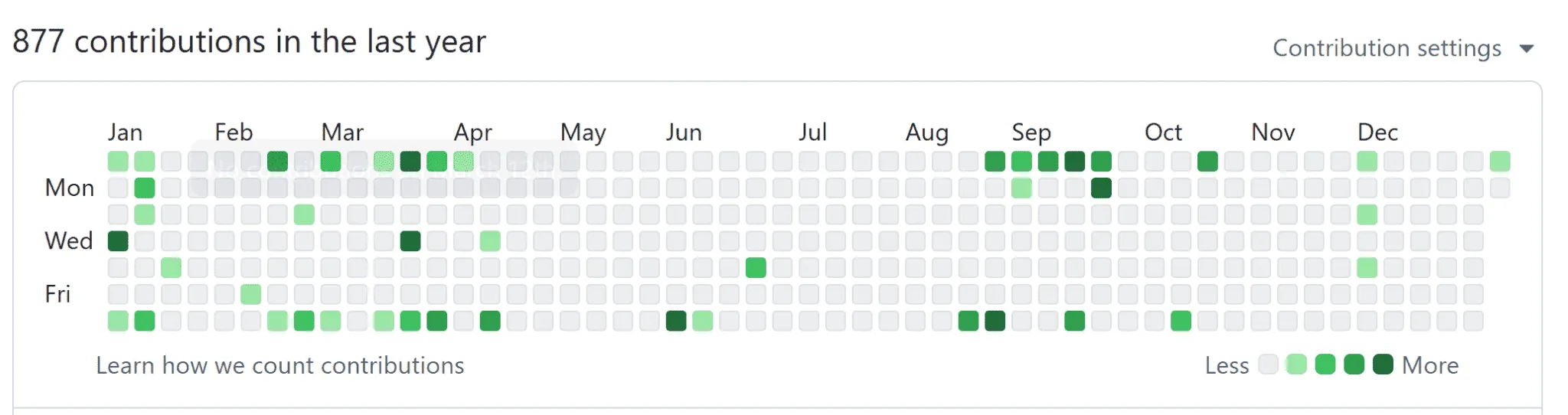 2024年のGitHub Contributionsの履歴画像 877Contributions