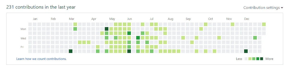 GitHubの個人アカウントのcontributions履歴
