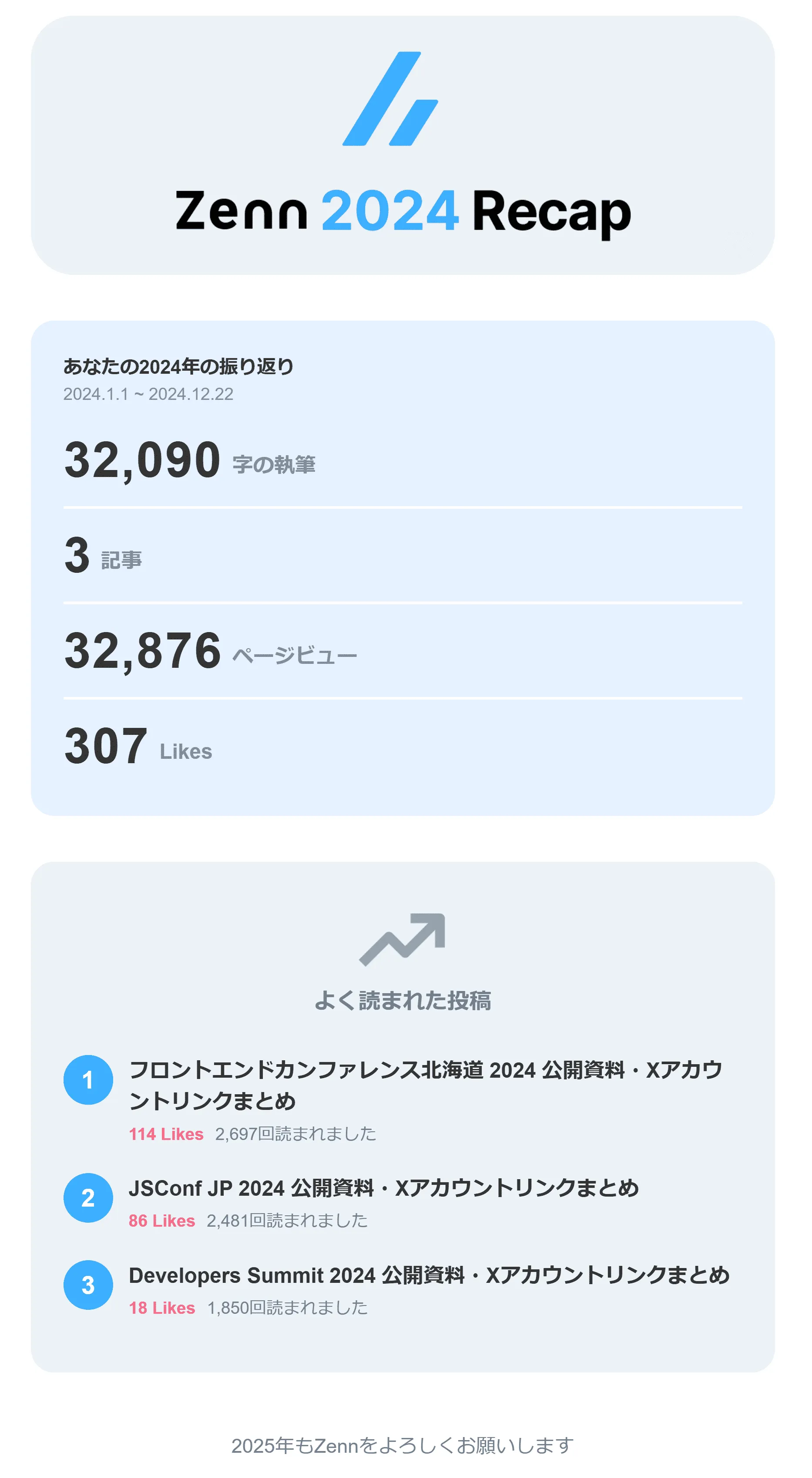 Zenn 2024 Recap - 2024年の活動振り返りデータ - 32,090字の執筆、3記事、32,876ビュー、307Likes